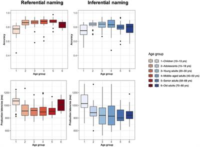 Referential and inferential production across the lifespan: different patterns and different predictive cognitive factors